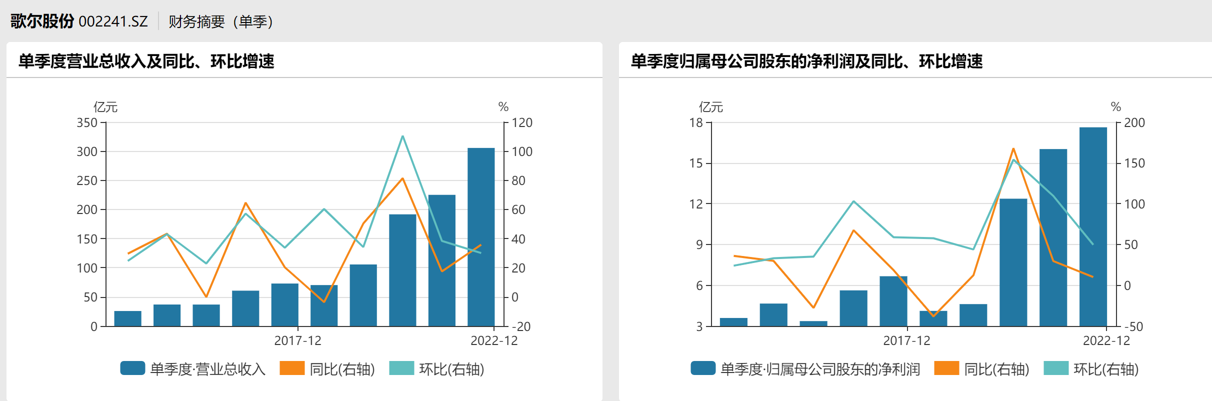 歌尔股份净利增速放缓，前三季VR等智能硬件收入增长超95%