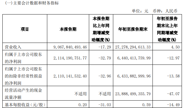 龙头券商首份三季报出炉：中国银河第三季度净利润降逾32%