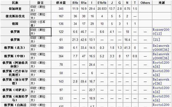 蒙古统治俄罗斯二百余年，为何现在俄罗斯人却看不出蒙古人的血统