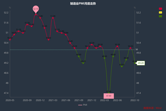 解读｜10月制造业PMI落至收缩区间，稳增长仍有发力空间