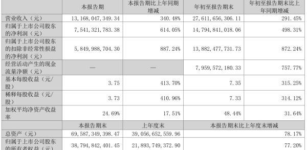 又一“锦锂”现身！赣锋锂业前三季净利升8倍达138.8亿