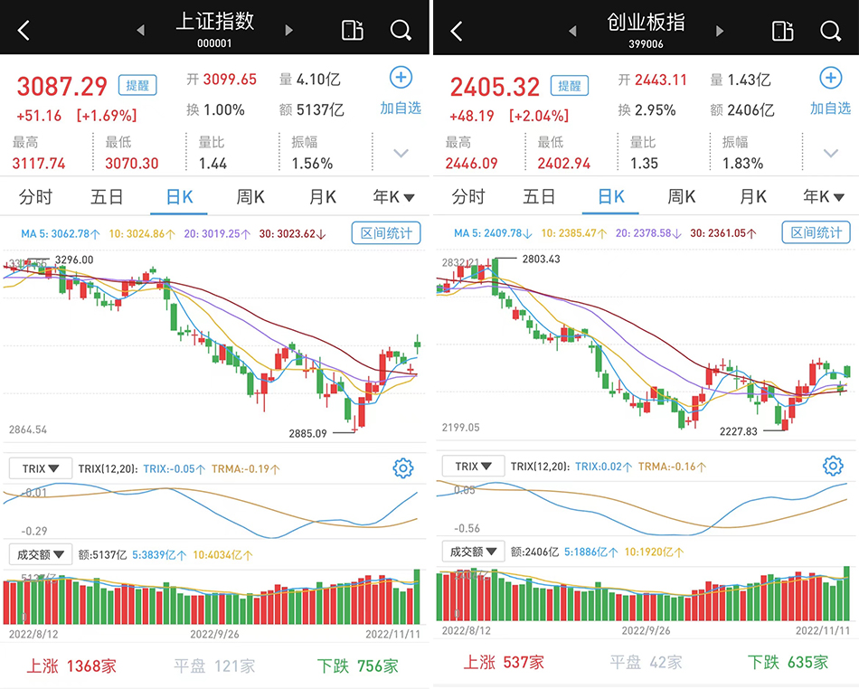 A股市场强劲上扬：沪指涨逾1%，深市涨逾2%，成交超万亿