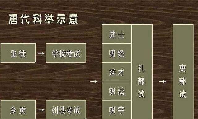 隋唐为改革九品中正制而创科举，清朝虽废科举但其思想仍在人心中