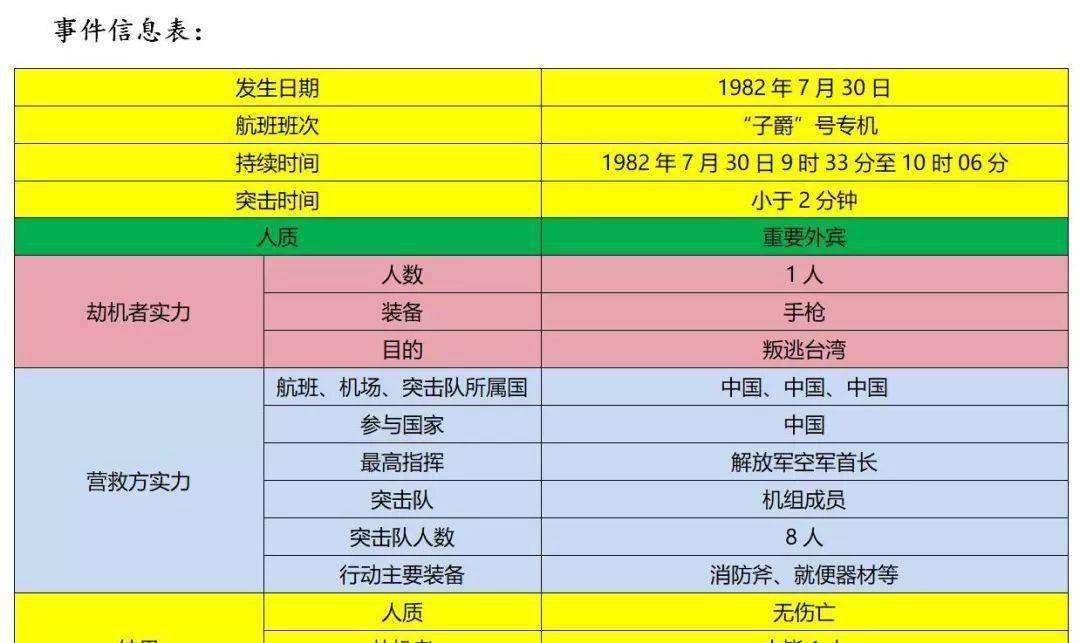 1982年非洲贵宾访华专机遭劫机，要求飞往台湾，搏斗途中连开六枪