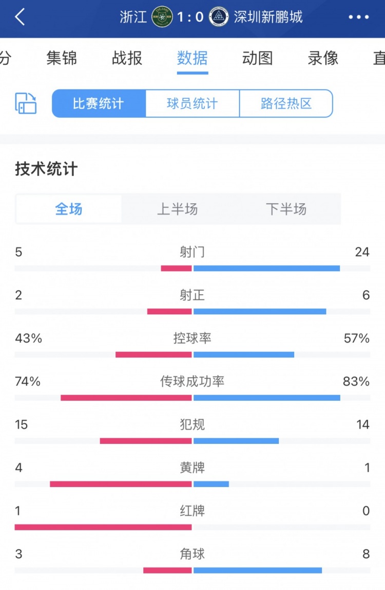 粤媒观察：深圳新鹏城表现尚需提升，20多次射门未能取得进球