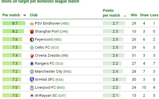CIES：上海海港场均射正榜排名第二，沧州雄狮防守三区丢球榜领先