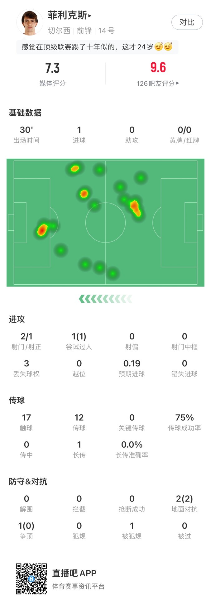 首秀回歸即進球，菲利克斯全場數據：評分7.3，傳球成功率75%