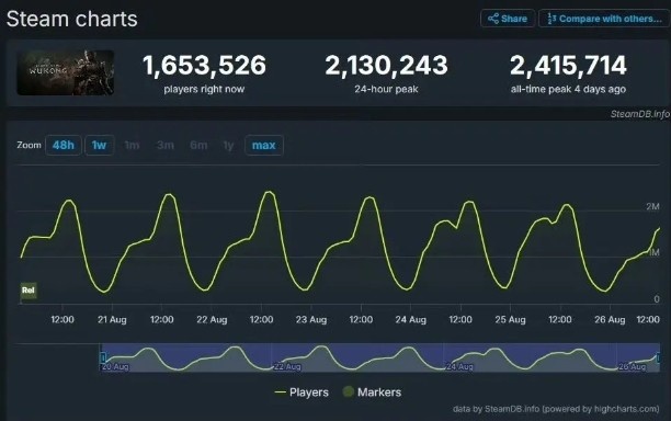 黑神話迎來玩家通關熱潮 Steam在線人數持續下降 你通關了嗎