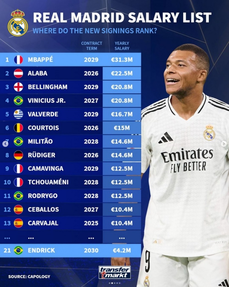 皇馬薪水榜揭曉：姆巴佩奪冠，阿拉巴、維尼修斯、貝林緊隨其後